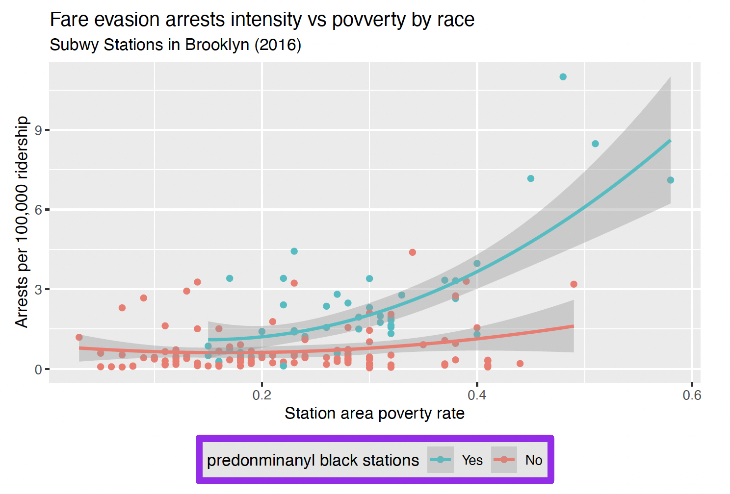 Fare evasion arrest intensity vs poverty by race, Brooklyn subway stations 2016