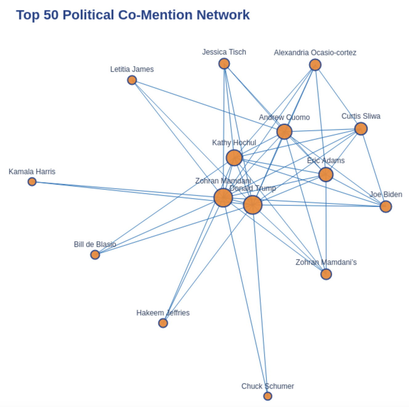 Top 50 Political Co-Mention Network