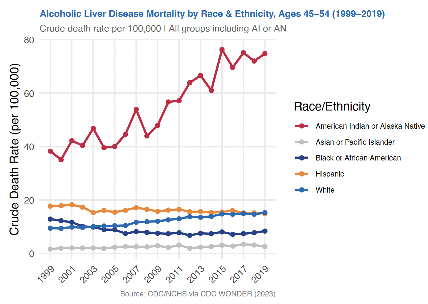 Alcoholic Liver Disease Mortality Including AI/AN