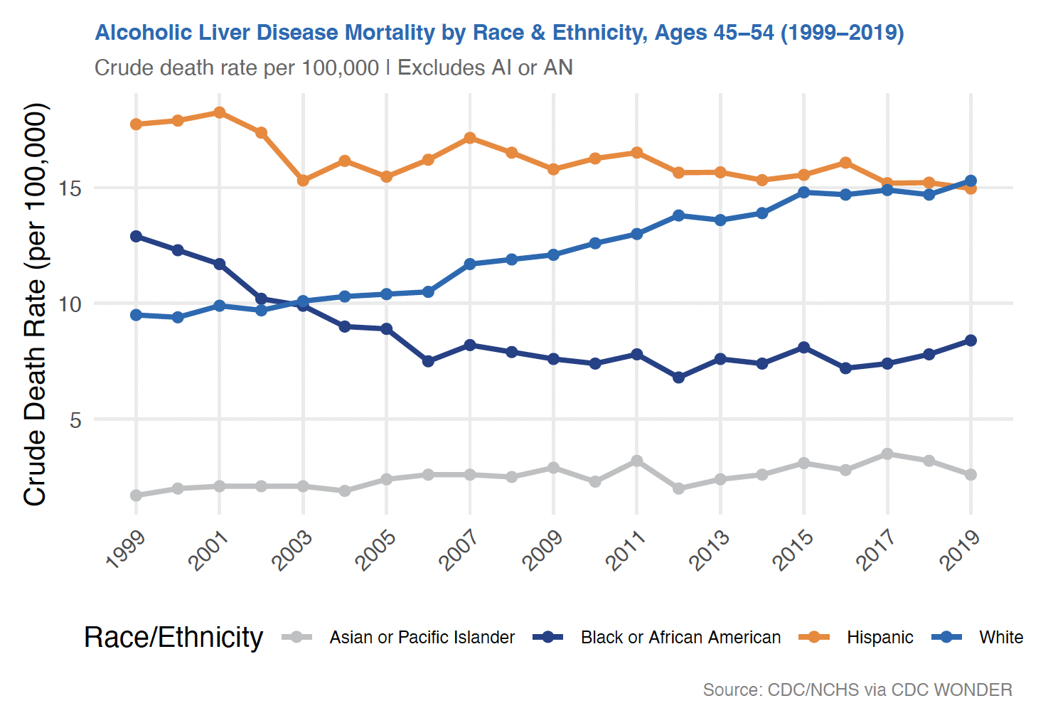 Alcoholic Liver Disease Mortality Excluding AI/AN