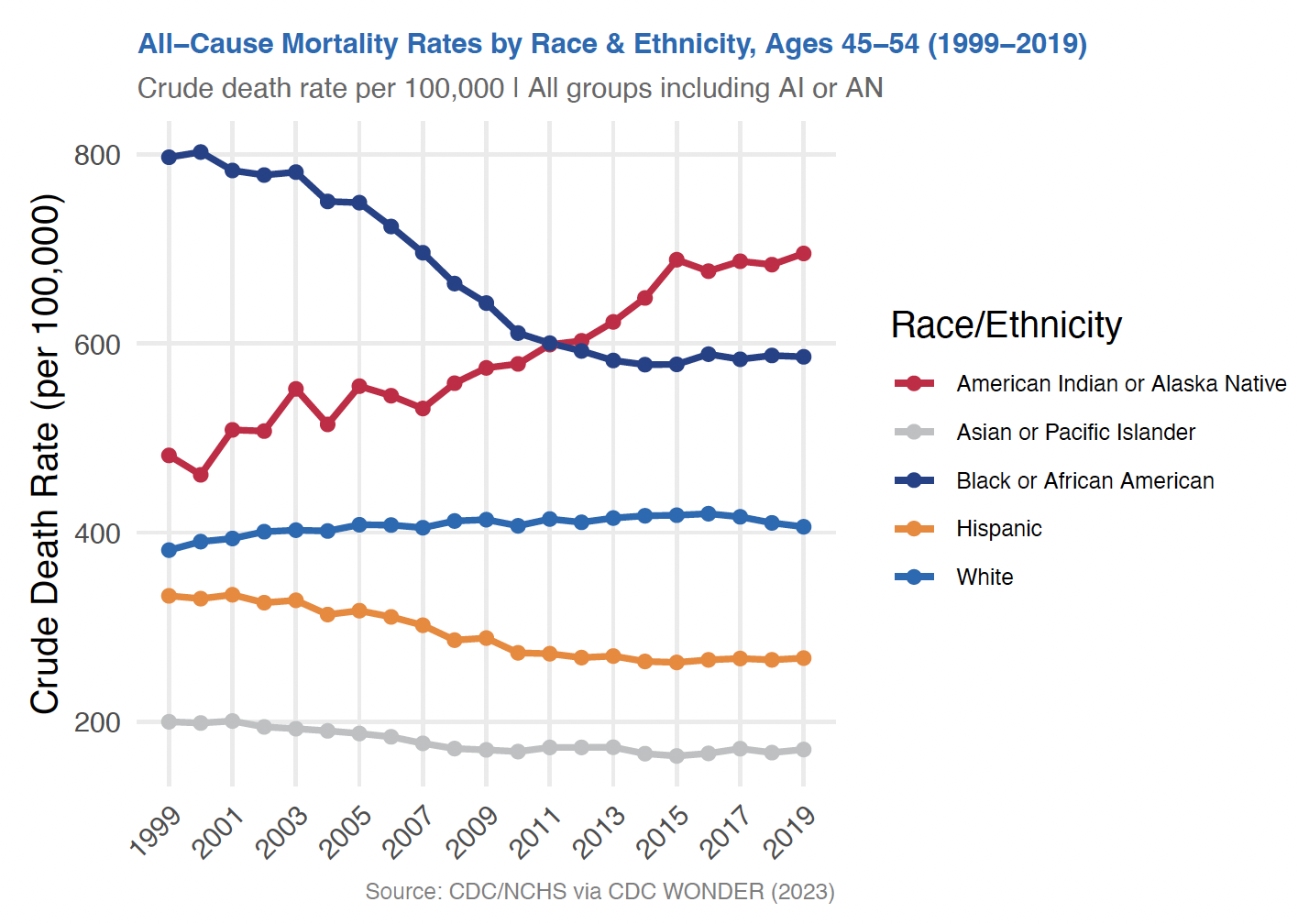 All-Cause Mortality Rates by Race and Ethnicity, Ages 45-54, 1999-2019