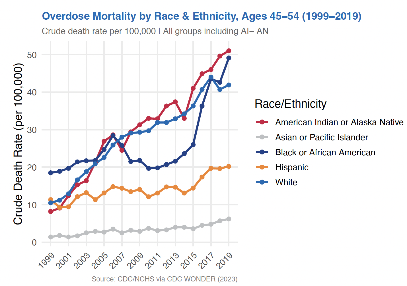 Overdose Mortality by Race and Ethnicity, Ages 45-54, 1999-2019
