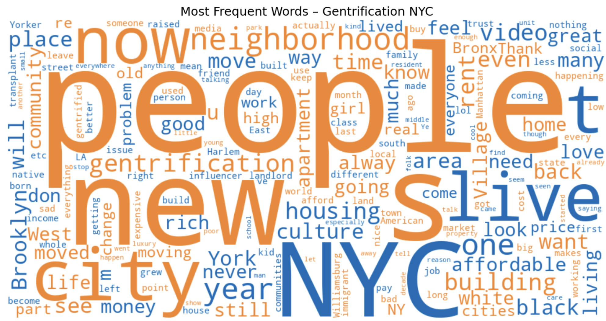 Most Frequent Words - Gentrification NYC